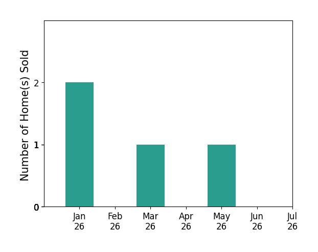 Bar chart of total home sales by Renee Mattox over the past 12 months