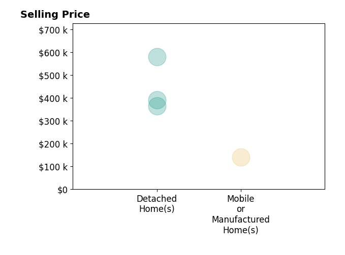 Histogram of home sales price ranges for Renee Mattox