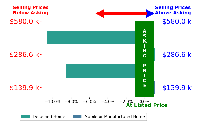 Bar chart comparing asking price vs selling price for Renee Mattox