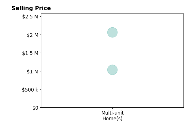 Histogram of home sales price ranges for Laura Markosian