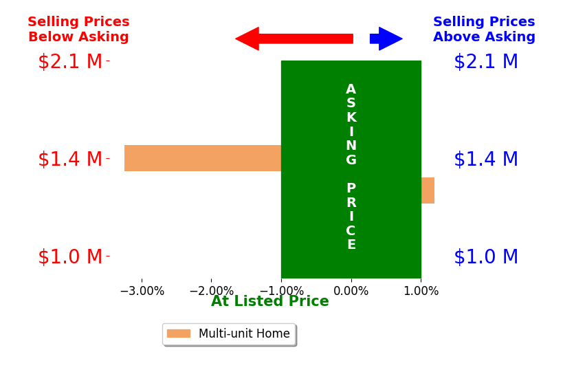 Bar chart comparing asking price vs selling price for Laura Markosian