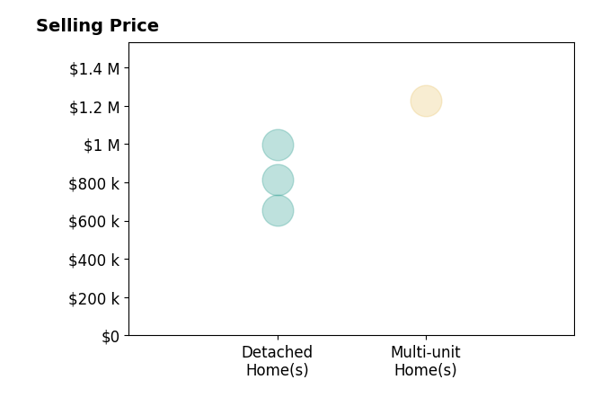 Histogram of home sales price ranges for Federico Rolon