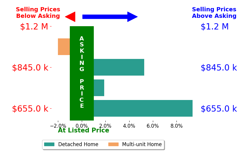 Bar chart comparing asking price vs selling price for Federico Rolon
