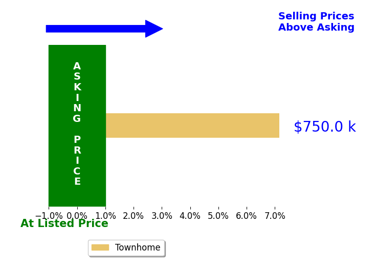 Elvin Merlo's sold homes closed 7.2% above asking on average, with 1 homes above, 0 below, and 0 at asking price.