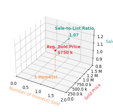 Elvin Merlo sold 1 homes with an average sold price of $750K and an average sale-to-list ratio of 107.2%.