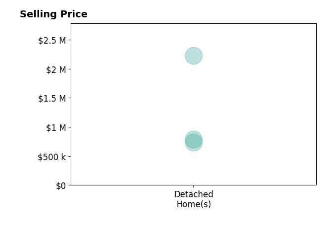 Histogram of home sales price ranges for Whitney Harvey