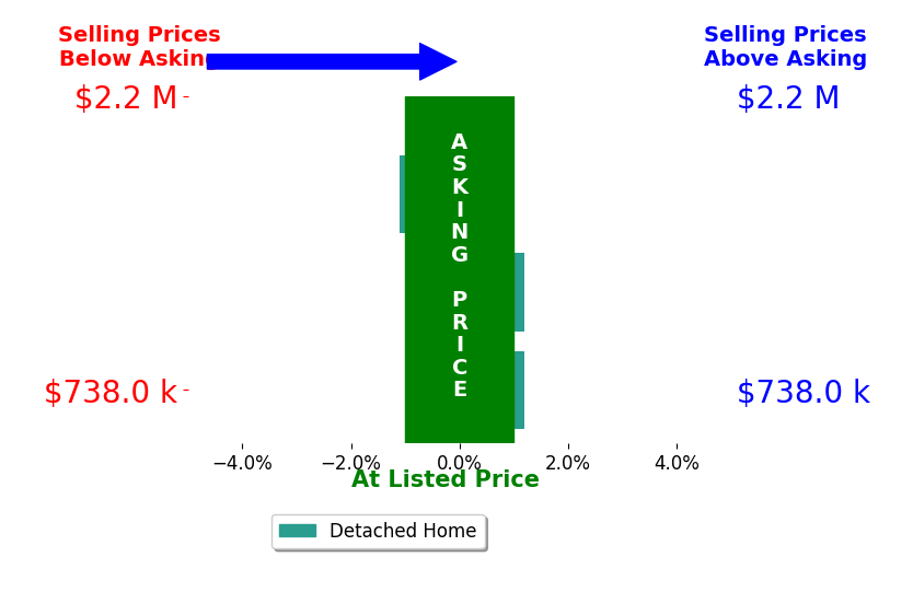 Bar chart comparing asking price vs selling price for Whitney Harvey