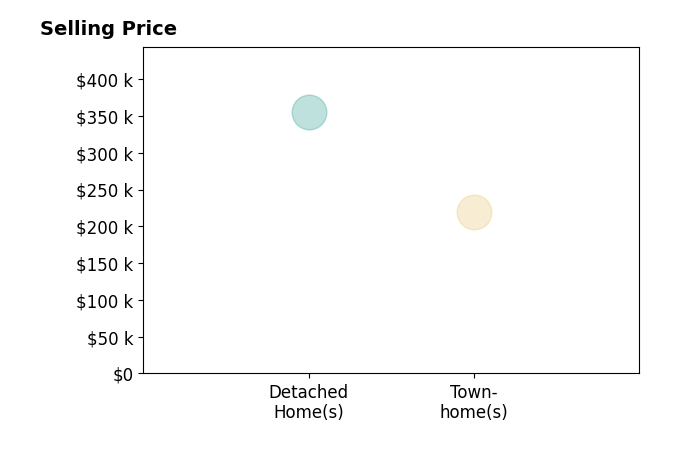 PATTI PHERSON's sold homes include detached homes at $355K, townhomes at $220K.