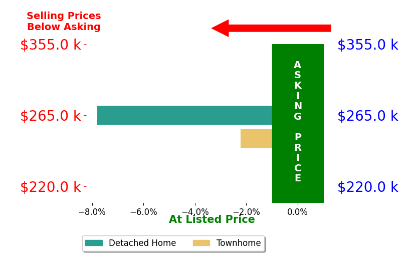 PATTI PHERSON's sold homes closed 5.0% below asking on average, with 0 homes above, 2 below, and 0 at asking price.