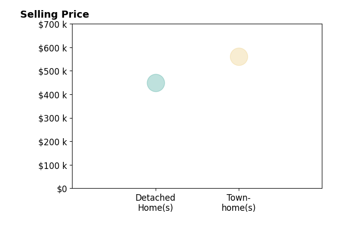 Histogram of home sales price ranges for Lupe Lomeli