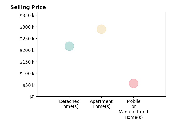 Melaney McQuillen's sold homes include apartment homes at $290K, mobile or manufactured homes at $57K, detached homes at $217K.