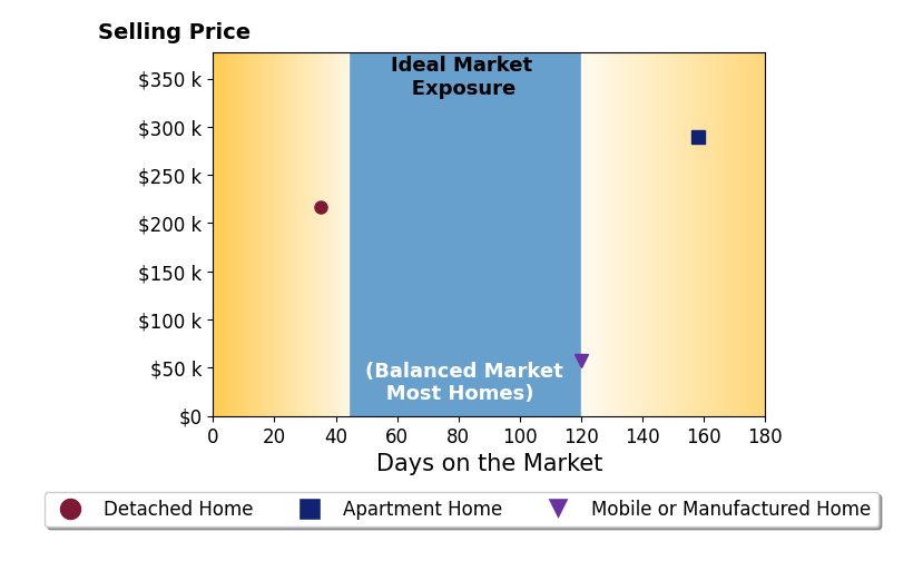 Melaney McQuillen's sold homes were on the market for an average of 104 days, ranging from 35 to 158 days, with an average sold price of $188K.