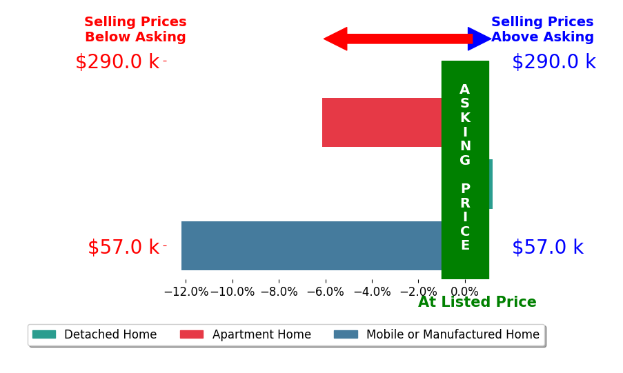 Melaney McQuillen's sold homes closed 5.8% below asking on average, with 0 homes above, 2 below, and 1 at asking price.