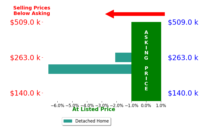 Sherri Hart's sold homes closed 4.4% below asking on average, with 0 homes above, 2 below, and 0 at asking price.
