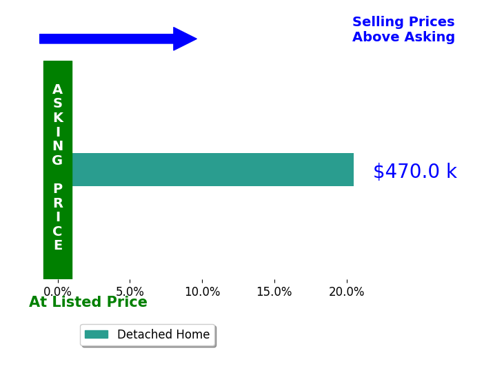 Chris Baxter's sold homes closed 20.5% above asking on average, with 1 homes above, 0 below, and 0 at asking price.