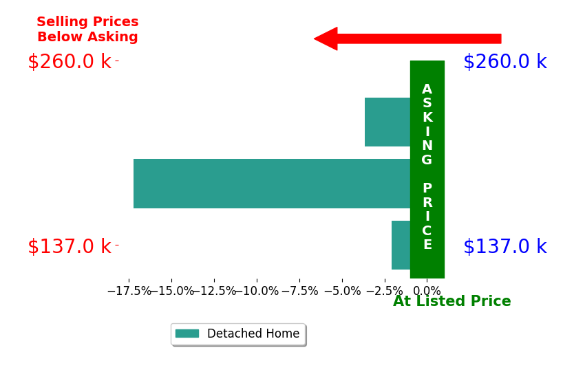 Sheri Bruner Badertscher's sold homes closed 7.7% below asking on average, with 0 homes above, 3 below, and 0 at asking price.
