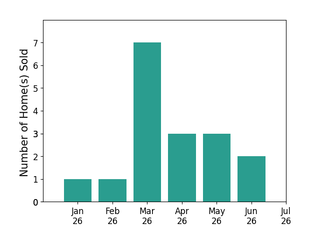 Bar chart of total home sales by Frances Mouser over the past 12 months
