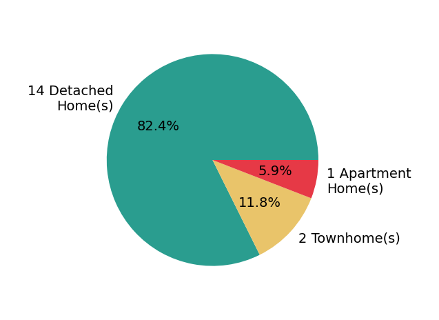 Pie chart showing home sales by property type for Frances Mouser