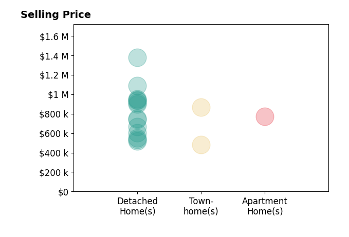 Histogram of home sales price ranges for Frances Mouser