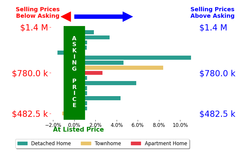 Bar chart comparing asking price vs selling price for Frances Mouser