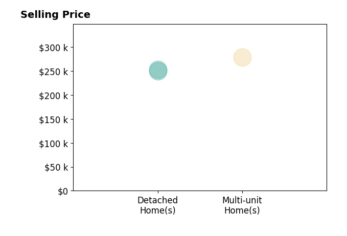 Scott Witting's sold homes include detached homes from $250K to $253K, multi-unit homes at $278K.