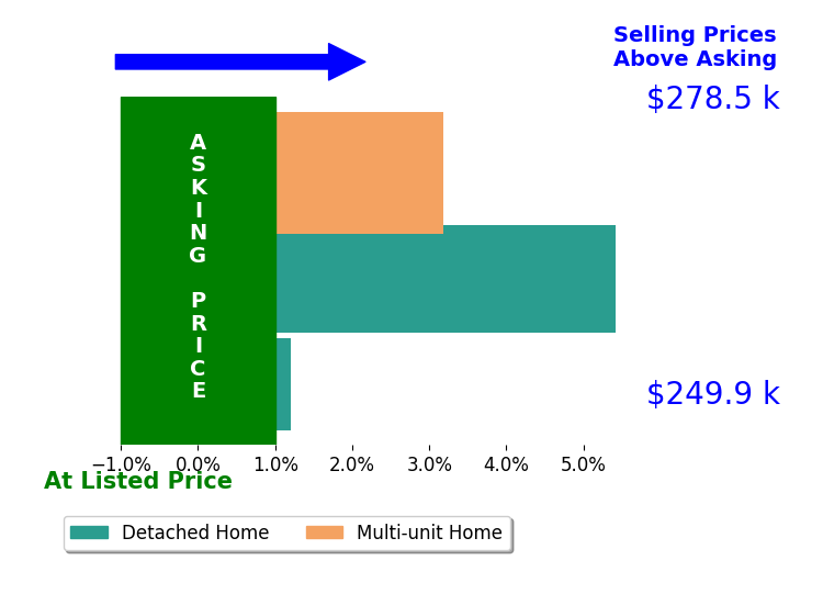 Scott Witting's sold homes closed 2.9% above asking on average, with 2 homes above, 0 below, and 1 at asking price.