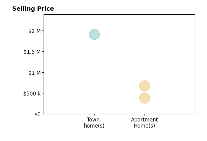Histogram of home sales price ranges for Chase Penrose