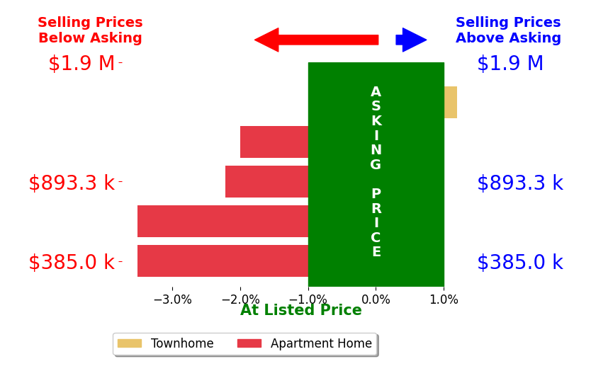 Bar chart comparing asking price vs selling price for Chase Penrose