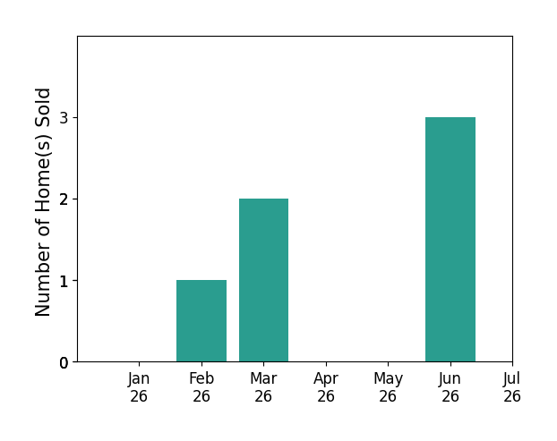 Bar chart of total home sales by Kelly Moore over the past 12 months