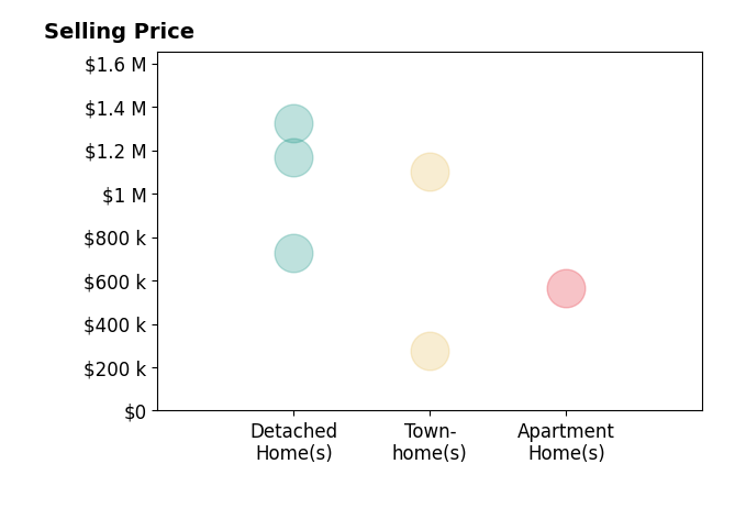 Histogram of home sales price ranges for Kelly Moore