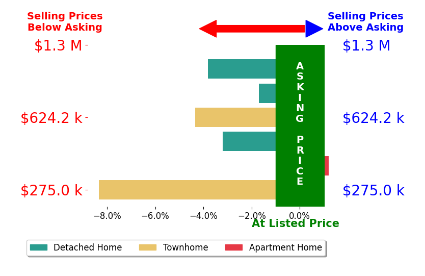 Bar chart comparing asking price vs selling price for Kelly Moore