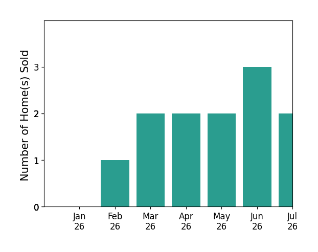 Bar chart of total home sales by Melvina Selfani over the past 12 months