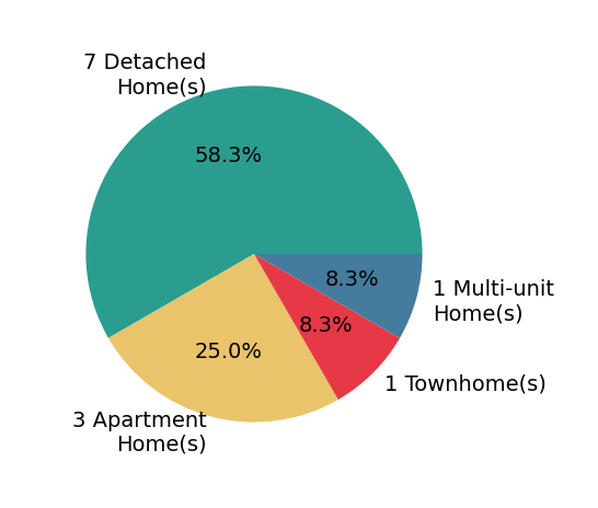 Pie chart showing home sales by property type for Melvina Selfani