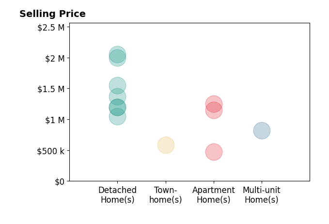 Histogram of home sales price ranges for Melvina Selfani