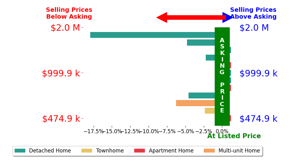 Bar chart comparing asking price vs selling price for Melvina Selfani