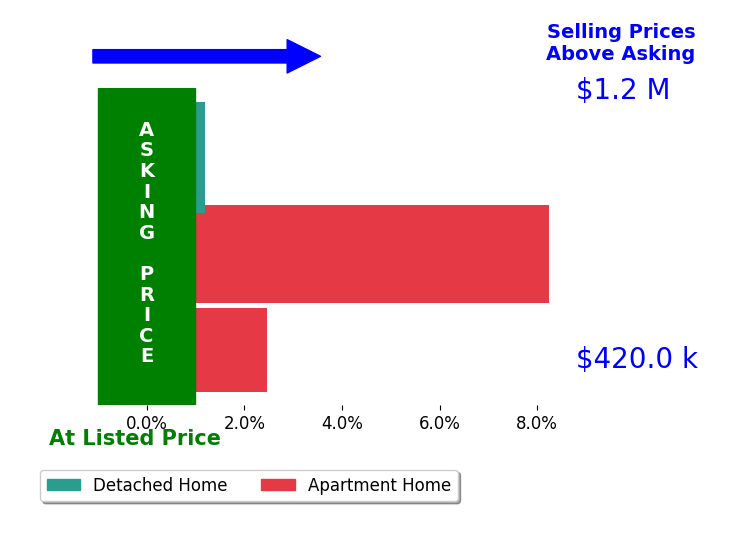 Bar chart comparing asking price vs selling price for Keith Roby