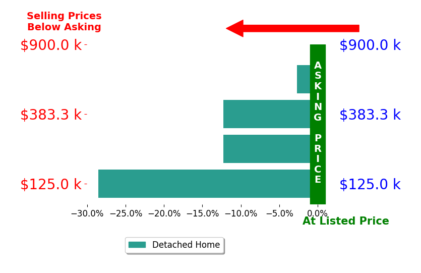 Jimmy Coates's sold homes closed 14.0% below asking on average, with 0 homes above, 4 below, and 0 at asking price.
