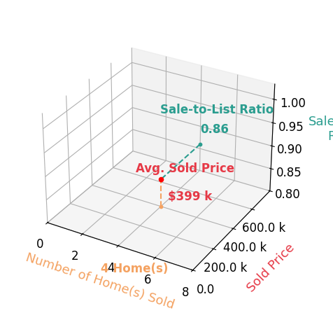 Jimmy Coates sold 4 homes with an average sold price of $399K and an average sale-to-list ratio of 86.0%.