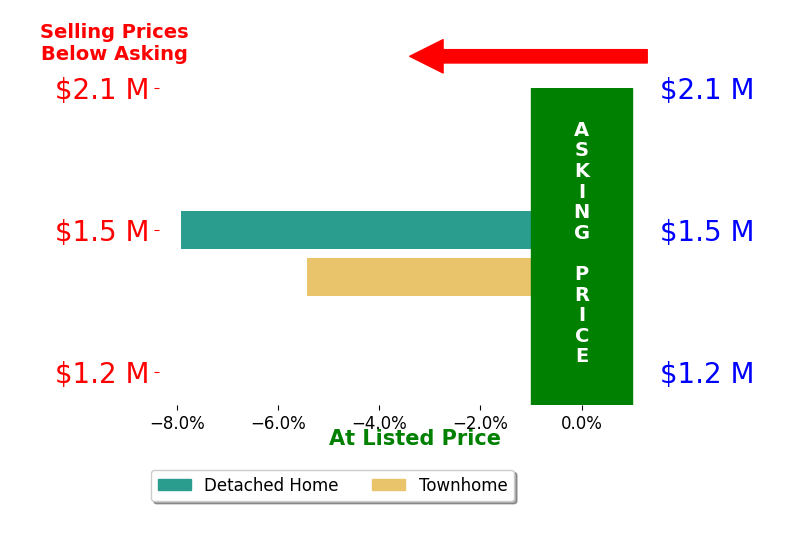 Bar chart comparing asking price vs selling price for Lisa Becker