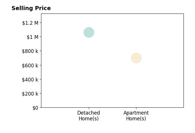 Histogram of home sales price ranges for Caleb Ferreira