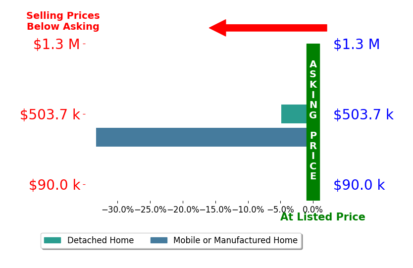 Bar chart comparing asking price vs selling price for Valentine Munson