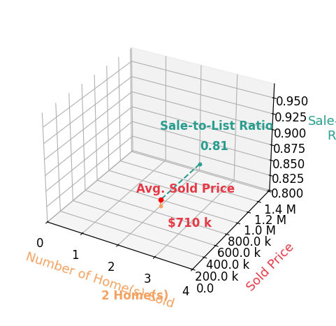 Chart showing sale-to-list price ratio for Valentine Munson