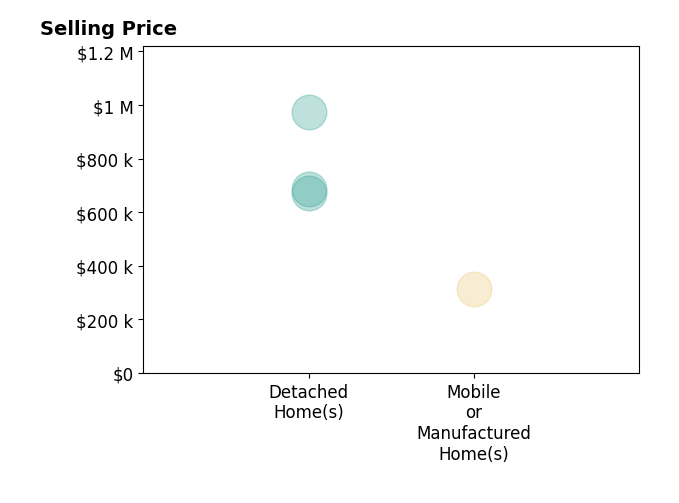 Histogram of home sales price ranges for Marguerite Apostolas