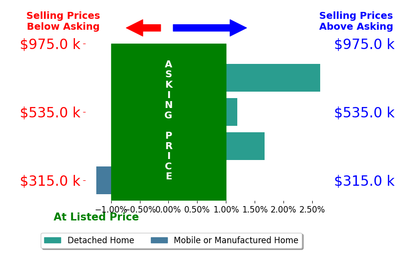 Bar chart comparing asking price vs selling price for Marguerite Apostolas