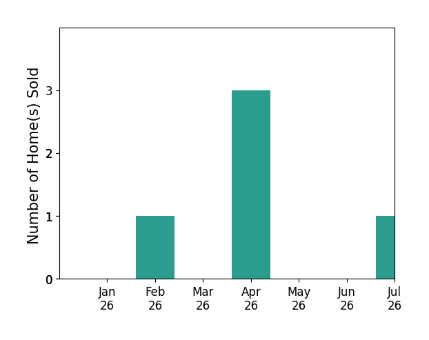 Bar chart of total home sales by Holly Bunow over the past 12 months