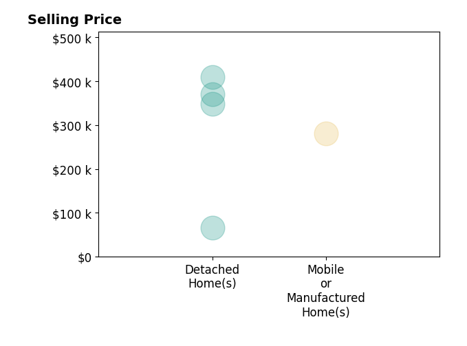 Histogram of home sales price ranges for Holly Bunow
