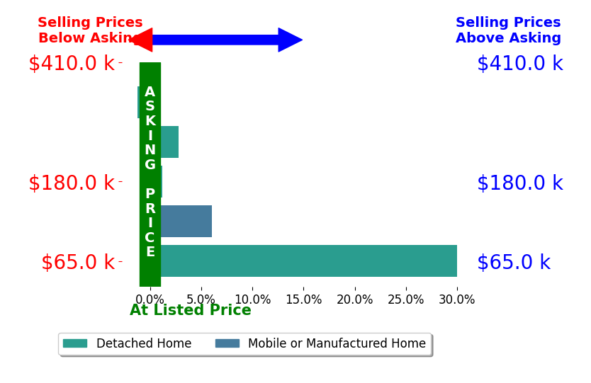 Bar chart comparing asking price vs selling price for Holly Bunow