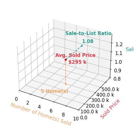 Chart showing sale-to-list price ratio for Holly Bunow