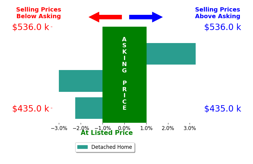 Bar chart comparing asking price vs selling price for Carolyn Sharp