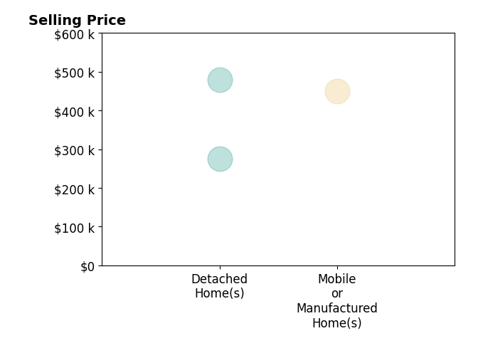 Histogram of home sales price ranges for Deborah Lucich